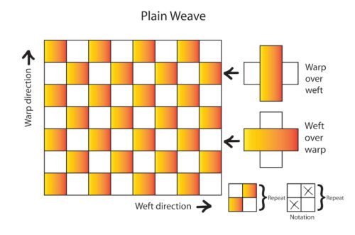 difference between knit and woven fabric
